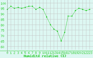 Courbe de l'humidit relative pour Recoubeau (26)