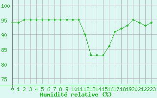 Courbe de l'humidit relative pour Bridel (Lu)