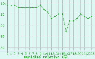 Courbe de l'humidit relative pour Chartres (28)
