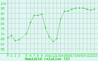 Courbe de l'humidit relative pour Selonnet (04)