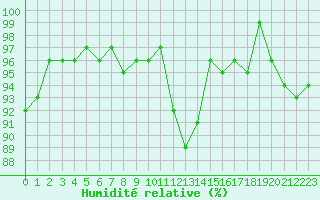 Courbe de l'humidit relative pour Vanclans (25)