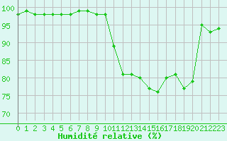 Courbe de l'humidit relative pour Deauville (14)