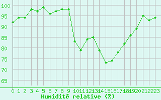 Courbe de l'humidit relative pour Lyon - Bron (69)