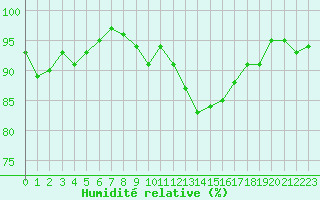 Courbe de l'humidit relative pour Orschwiller (67)