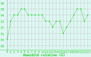 Courbe de l'humidit relative pour Cavalaire-sur-Mer (83)