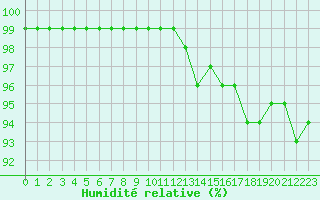 Courbe de l'humidit relative pour Tarcu Mountain
