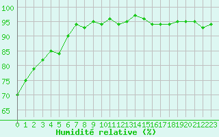 Courbe de l'humidit relative pour Mcon (71)
