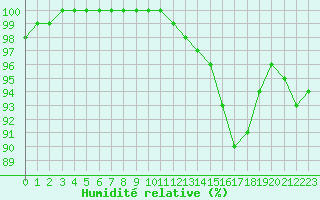 Courbe de l'humidit relative pour Ste (34)