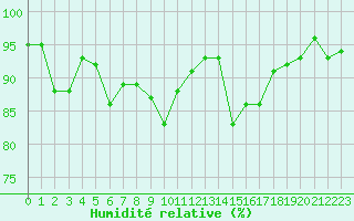 Courbe de l'humidit relative pour Marcenat (15)