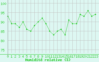 Courbe de l'humidit relative pour Kilpisjarvi