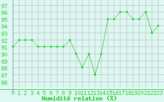 Courbe de l'humidit relative pour Orly (91)