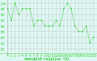 Courbe de l'humidit relative pour Feldberg-Schwarzwald (All)