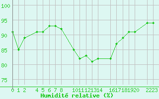 Courbe de l'humidit relative pour Castro Urdiales