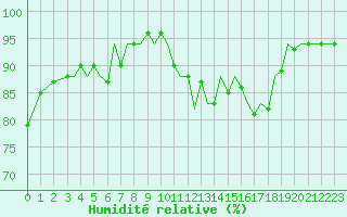 Courbe de l'humidit relative pour Guernesey (UK)