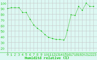 Courbe de l'humidit relative pour Grosseto