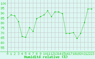 Courbe de l'humidit relative pour Biarritz (64)