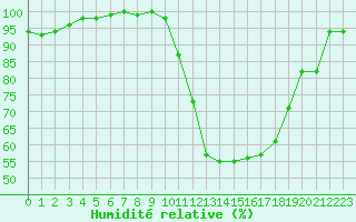 Courbe de l'humidit relative pour Muret (31)