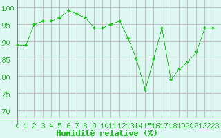 Courbe de l'humidit relative pour Rocroi (08)