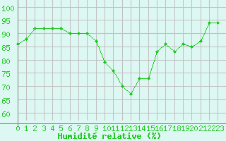 Courbe de l'humidit relative pour Avila - La Colilla (Esp)