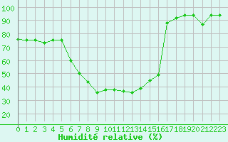 Courbe de l'humidit relative pour Koetschach / Mauthen
