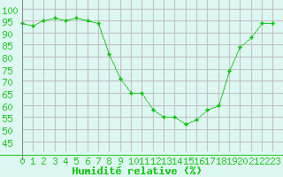 Courbe de l'humidit relative pour Herstmonceux (UK)