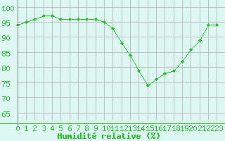 Courbe de l'humidit relative pour Chamonix-Mont-Blanc (74)