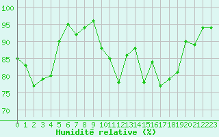 Courbe de l'humidit relative pour Lanvoc (29)