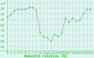 Courbe de l'humidit relative pour Annecy (74)