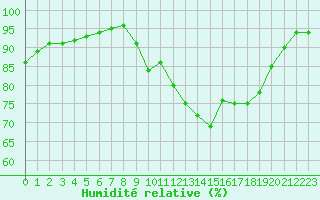 Courbe de l'humidit relative pour Dounoux (88)
