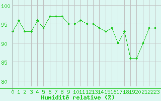 Courbe de l'humidit relative pour Malbosc (07)