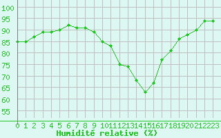 Courbe de l'humidit relative pour La Meyze (87)