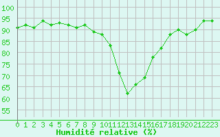 Courbe de l'humidit relative pour Sion (Sw)