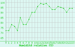Courbe de l'humidit relative pour Andermatt