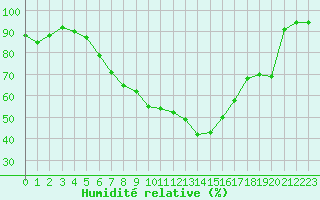 Courbe de l'humidit relative pour Twenthe (PB)