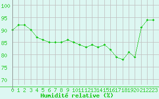 Courbe de l'humidit relative pour Ile Rousse (2B)