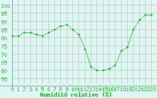 Courbe de l'humidit relative pour Toulouse-Francazal (31)