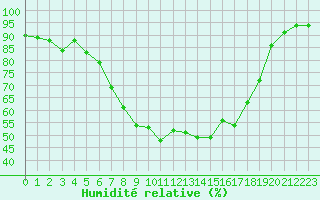 Courbe de l'humidit relative pour Kyritz