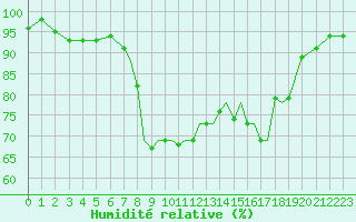 Courbe de l'humidit relative pour Shoream (UK)