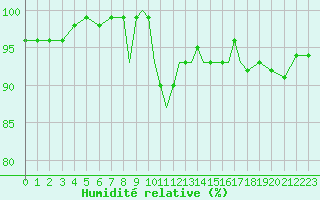 Courbe de l'humidit relative pour Coningsby Royal Air Force Base