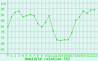Courbe de l'humidit relative pour Wernigerode
