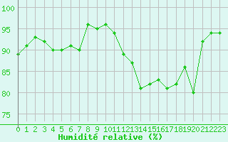 Courbe de l'humidit relative pour Ploudalmezeau (29)