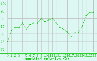 Courbe de l'humidit relative pour Troyes (10)