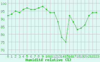Courbe de l'humidit relative pour Sainte-Ouenne (79)