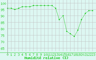 Courbe de l'humidit relative pour Gros-Rderching (57)