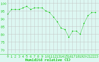 Courbe de l'humidit relative pour Mazres Le Massuet (09)