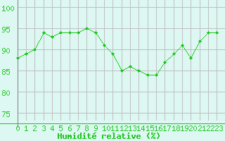 Courbe de l'humidit relative pour Nancy - Ochey (54)