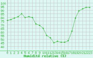 Courbe de l'humidit relative pour Avre (58)