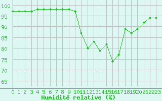 Courbe de l'humidit relative pour Cazaux (33)
