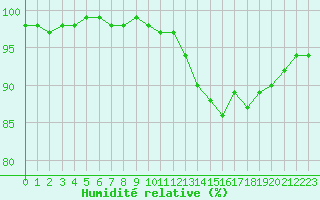 Courbe de l'humidit relative pour Seichamps (54)