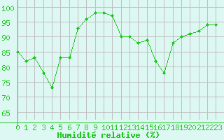 Courbe de l'humidit relative pour Bernires-sur-Mer (14)